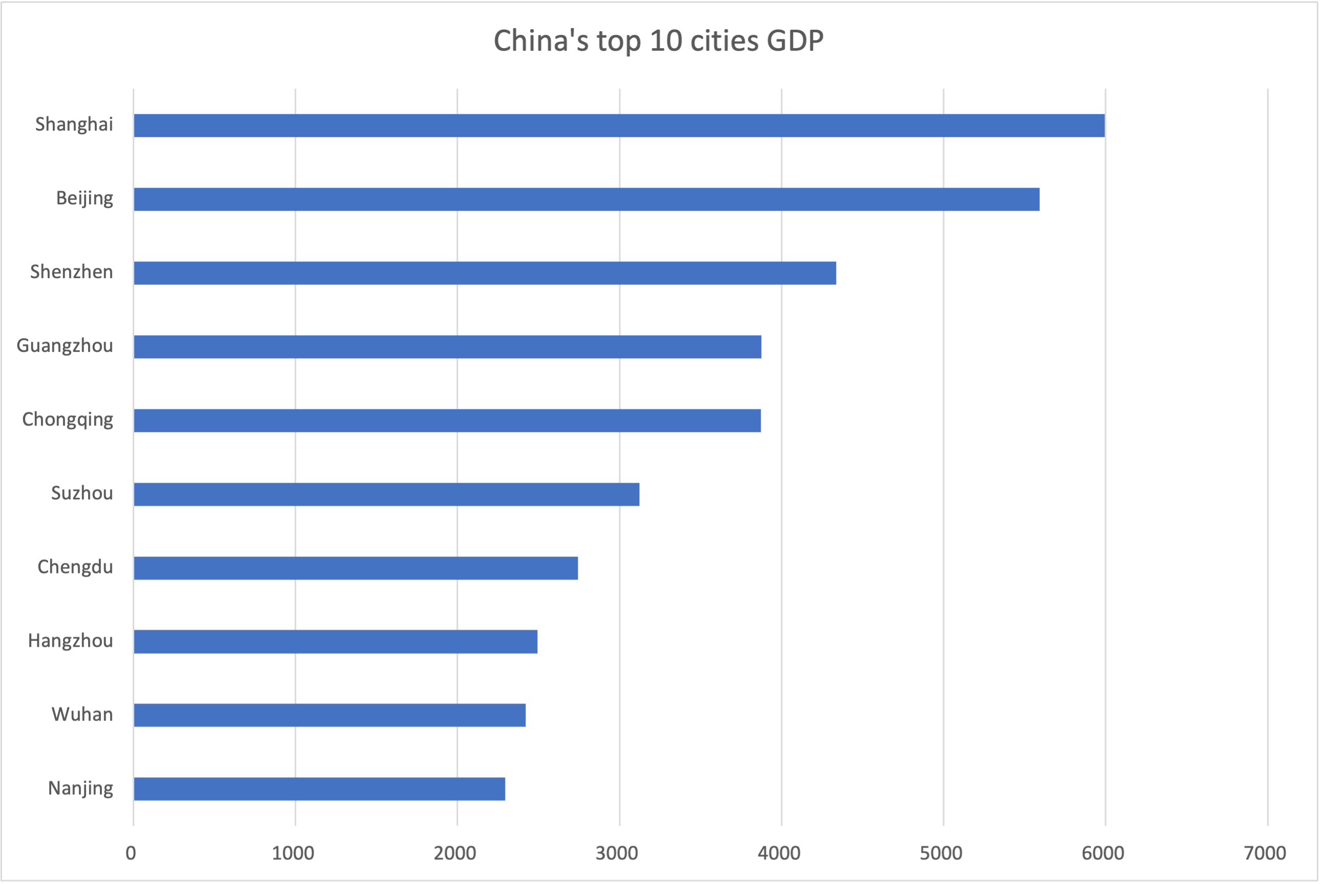 Top 10 cities in China by GDP